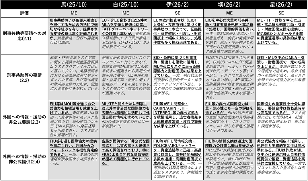 IO2のCore Issuesの指摘