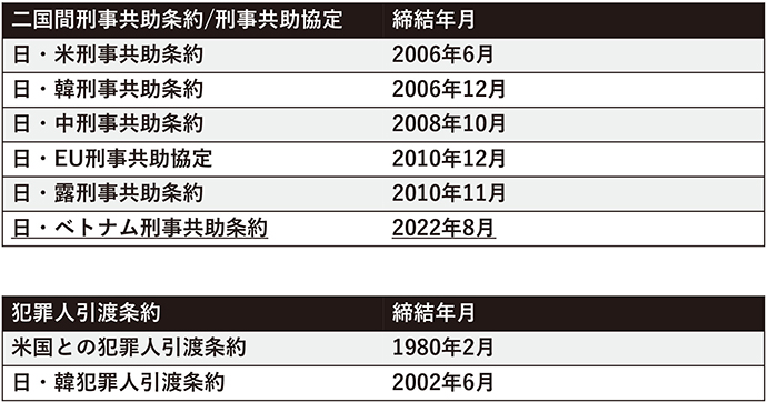 締結済みの二国間の刑事共助条約/刑事共助協定及び犯罪人引渡条約
