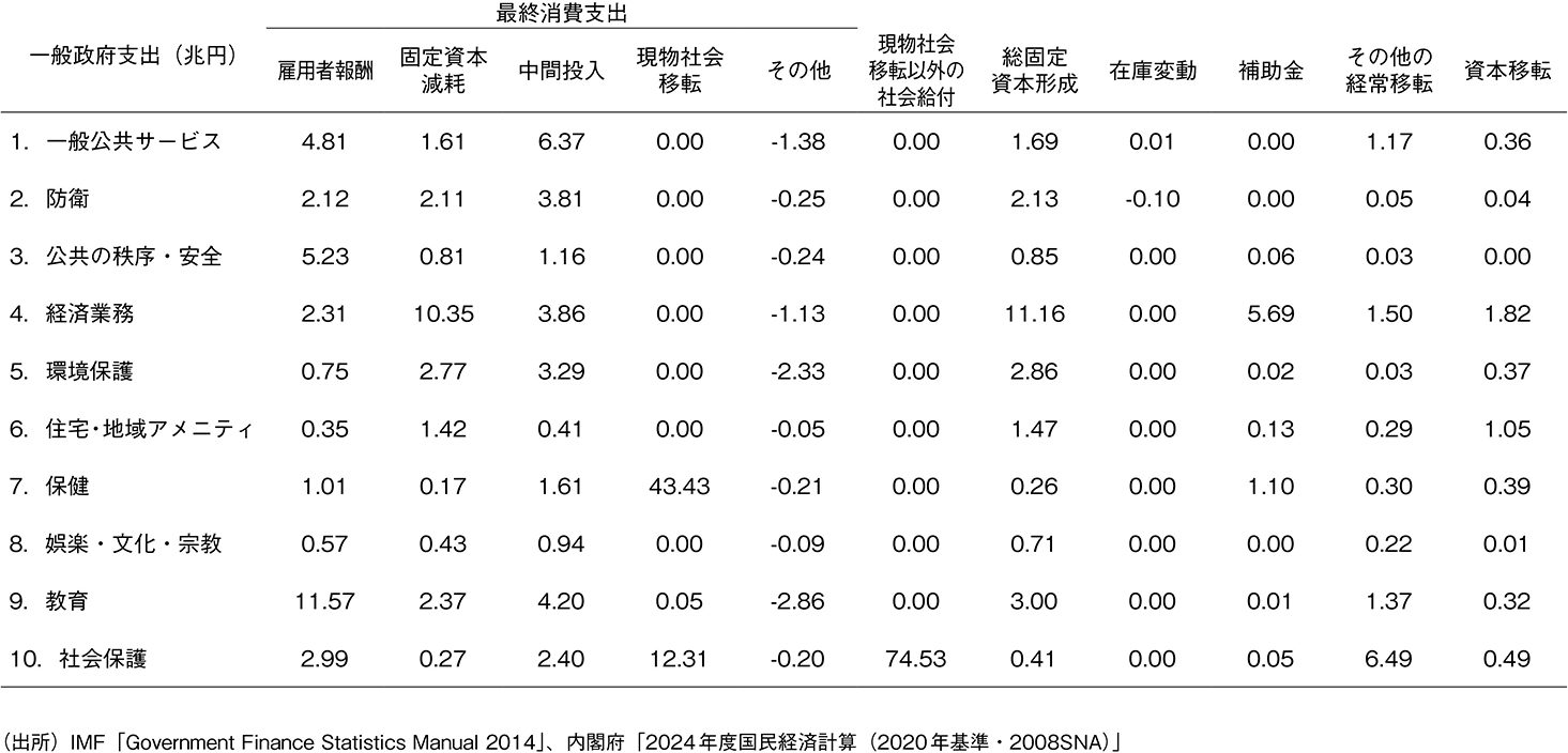 (図表1)一般政府支出の構造(2024年度)