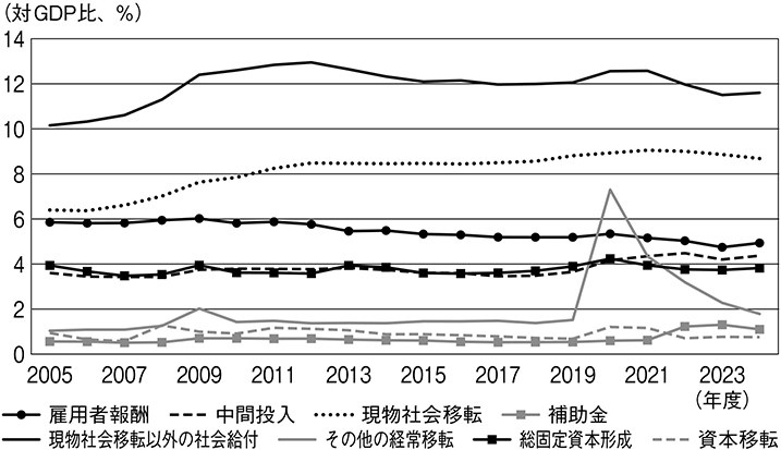 (図表2)経済性質別による一般政府支出