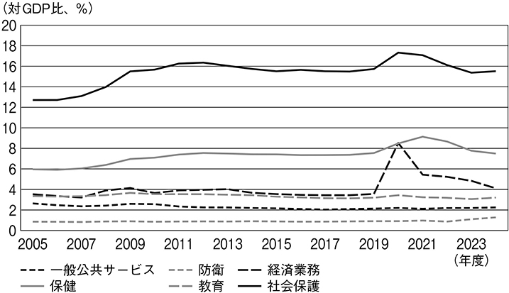 (図表3)機能別による一般政府支出
