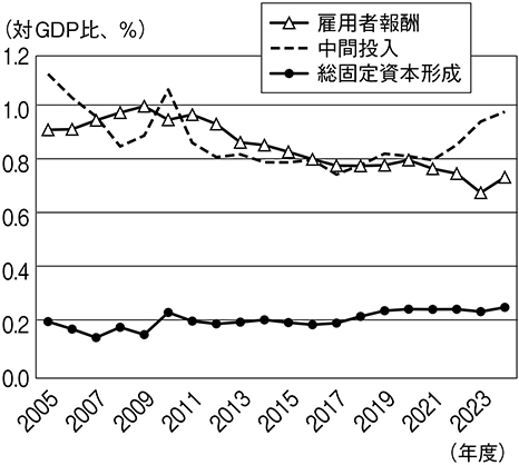 (図表4)一般公共サービス