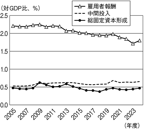 (図表5)教育