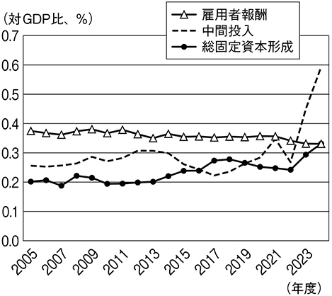 (図表6)防衛