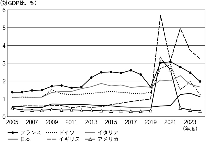 (図表9)補助金