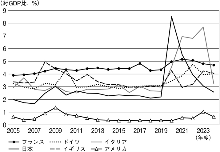 (図表10)その他の経常移転+資本移転