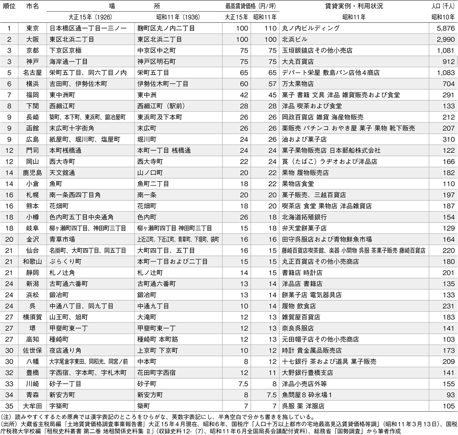 表 人口10万以上都市の最高賃貸価格