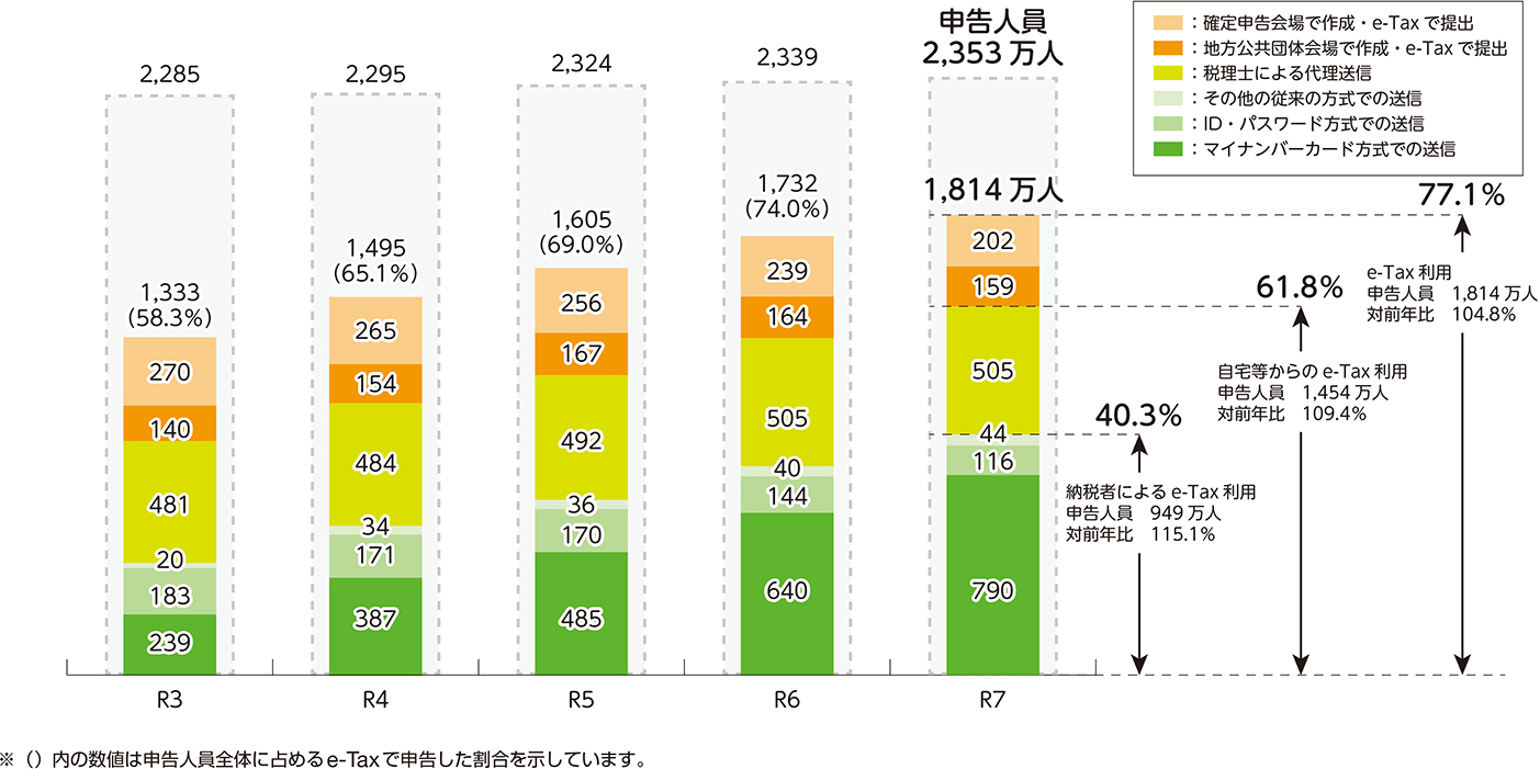 e-Tax 利用状況の推移