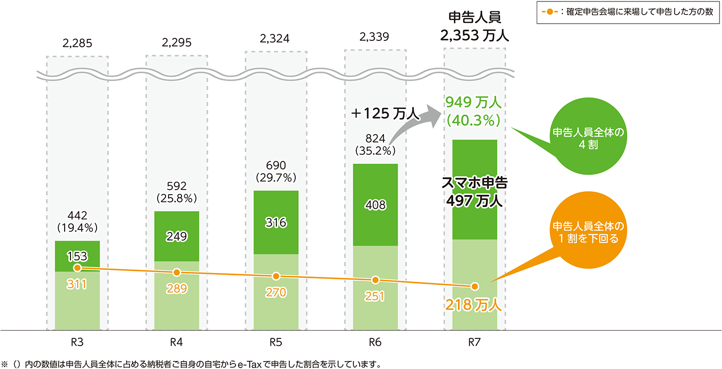 自宅からe-Taxで申告した方の推移