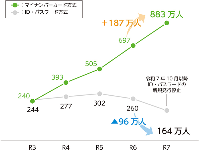 マイナンバーカード方式利用者数とID・パスワード方式利用者数の推移