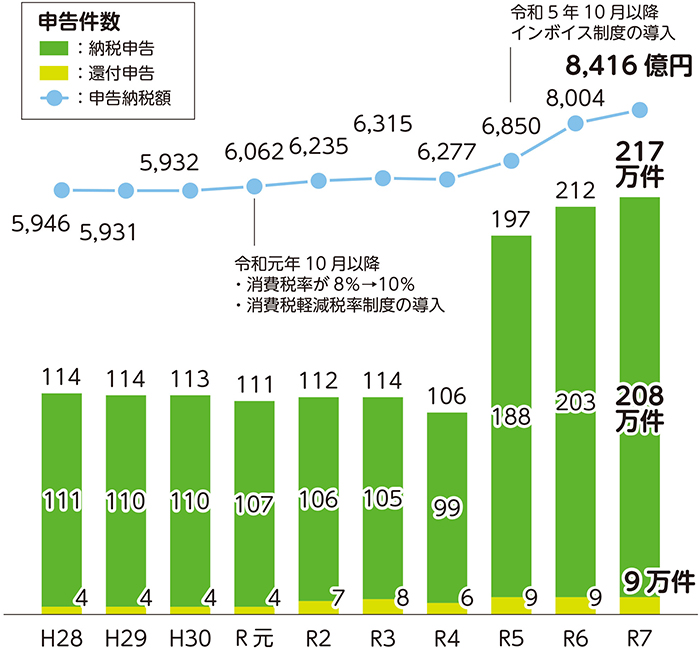 消費税の申告状況の推移