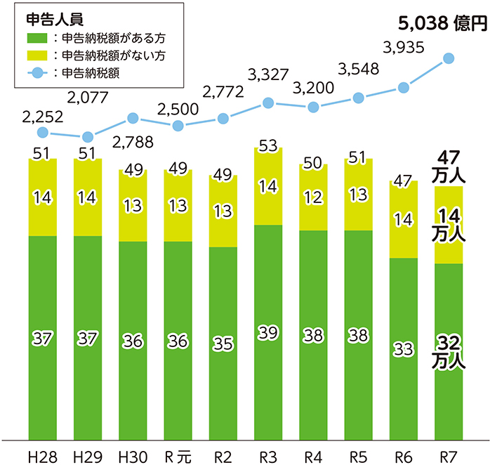 贈与税の申告状況の推移