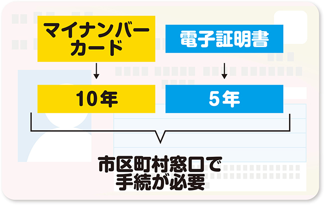 マイナンバーカード等の有効期限