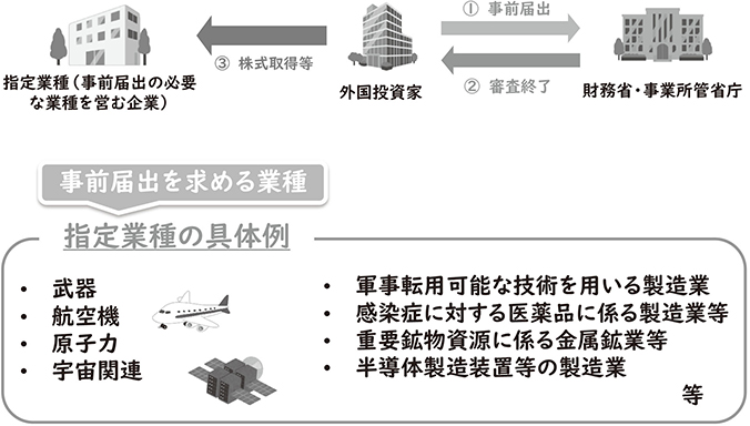 対内直接投資審査制度