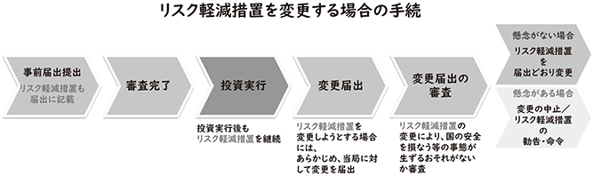 リスク軽減措置を変更する場合の手続