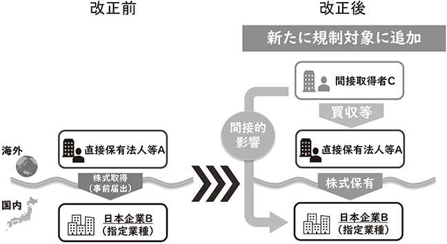 改正前　改正後
