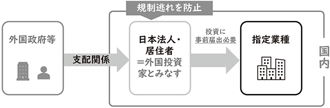 外国政府等の支配・影響下にある投資活動への対応