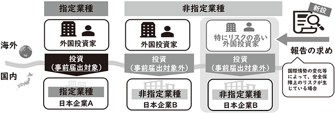 事前届出の対象となっていない投資に係るリスクへの対応措置の新設