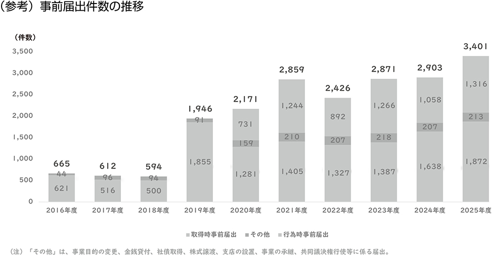 （参考）事前届出件数の推移