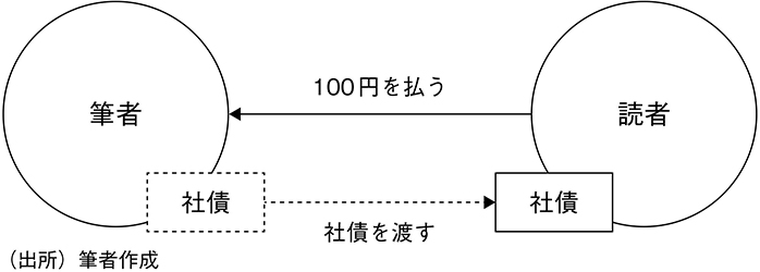 図表1　証券決済のイメージ