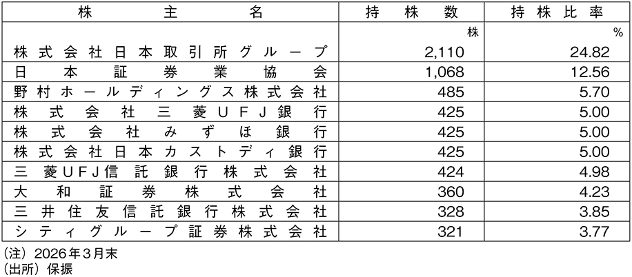 図表2　保振の株主