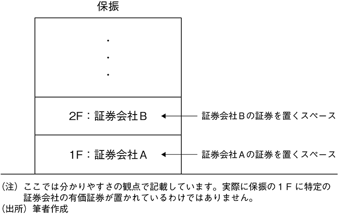 図表3　保振が有価証券を管理するイメージ（1）