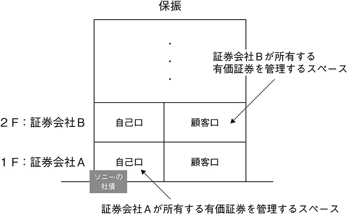 図表4　保振が有価証券を管理するイメージ（2）