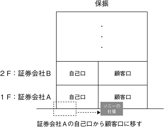 図表5　保振が有価証券を管理するイメージ（3）