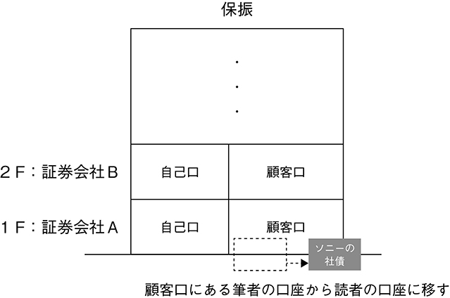 図表6　保振が有価証券を管理するイメージ（4）