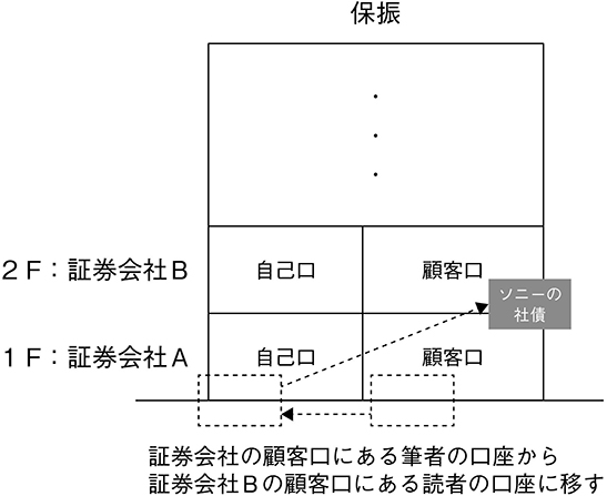 図表7　保振が有価証券を管理するイメージ（5）