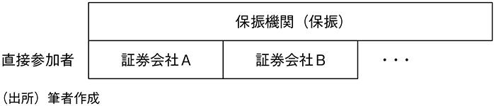 図表8　振替決済制度と保振の役割のイメージ（1）