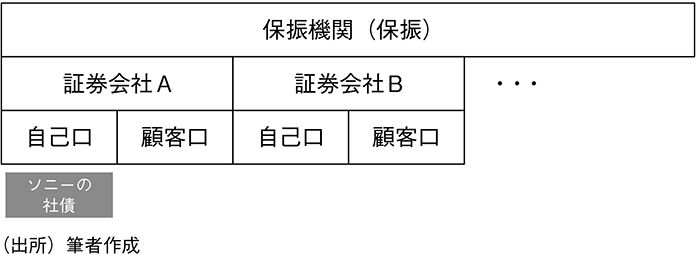 図表9　振替決済制度と保振の役割のイメージ（2）