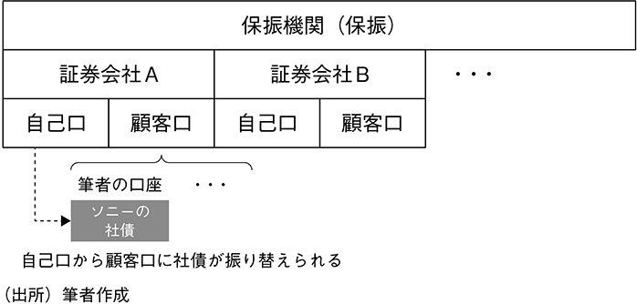 図表10　振替決済制度と保振の役割のイメージ（3）