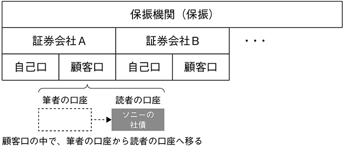図表11　振替決済制度と保振の役割のイメージ（4）