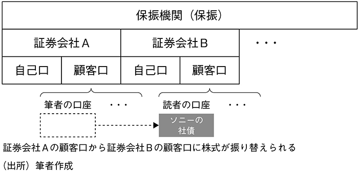 図表12　振替決済制度と保振の役割のイメージ（5）