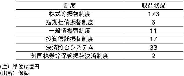 図表13　保振の制度別利益