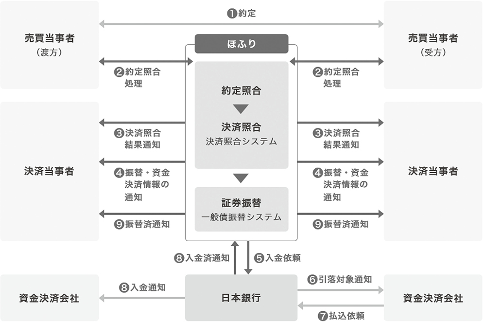 図表14　社債の振替のフロー（DVPの場合）
