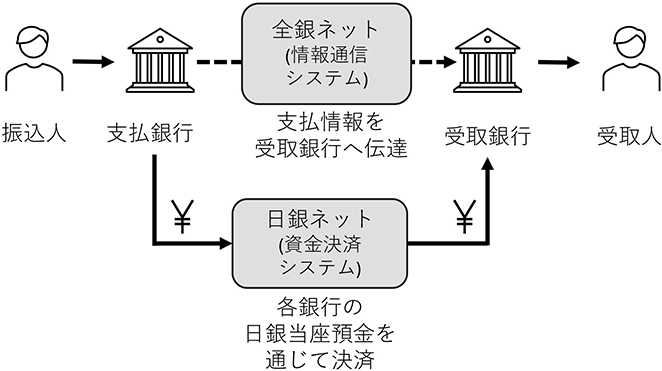 図1：国内決済の流れ（例：国内の銀行振込）