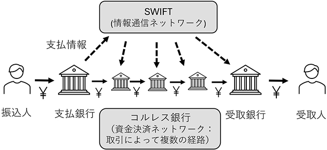 図2：クロスボーダー決済の流れ（例：海外送金）