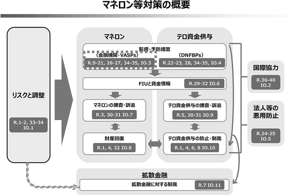 【マネロン等対策の概要:IOとTCの相関図(FATF基準及びFATF作成資料を基に室内にて作成)】