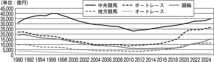 (図表1)公営競技の売上高推移