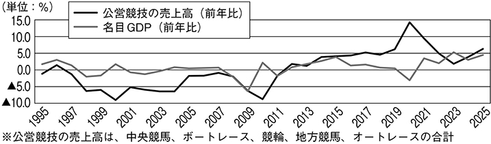 (図表2)公営競技の売上高と名目GDPの比較(前年比)