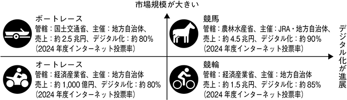 (図表3)公営競技の市場規模とデジタル化
