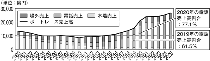(図表4)ボートレースの開催形態別売上高