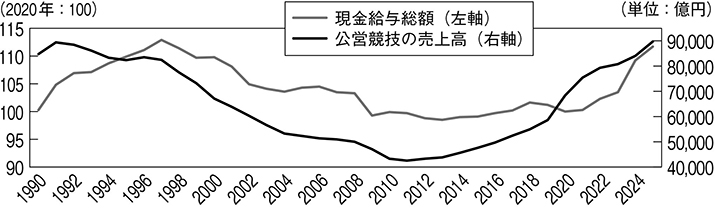 (図表5)公営競技の売上高と現金給与総額指数