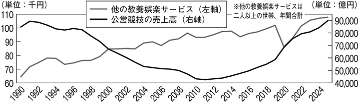 (図表6)公営競技の売上高と教養娯楽サービス支出額