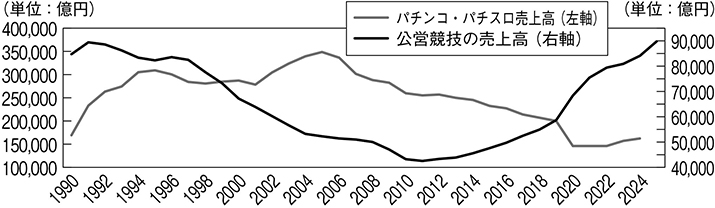 (図表7)公営競技の売上高とパチンコ・パチスロ売上高