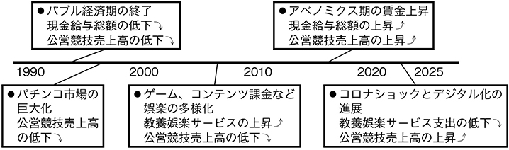 (図表8)公営競技の売上高と経済指標の相関関係