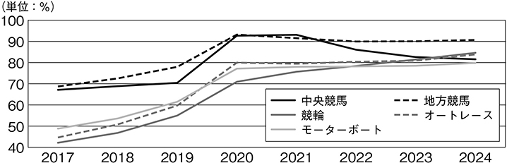 (図表9)公営競技のネット投票率推移