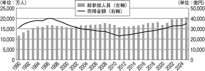(図表10)中央競馬の総参加人員と売得金額推移